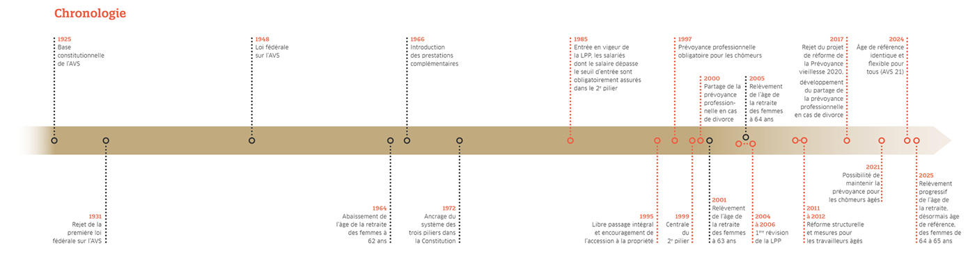 Chronologie 40Jahrebvg FR Web Chronologie 40Jahrebvg FR Web